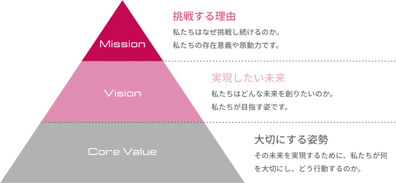 Mission・Vision・Core Valueの関係を示すピラミッド図