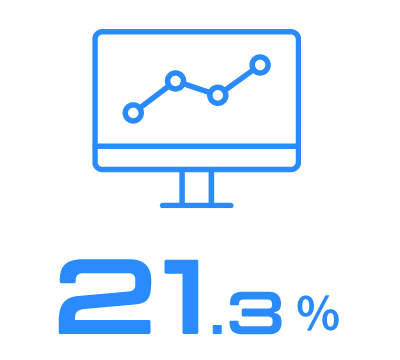 21.3%