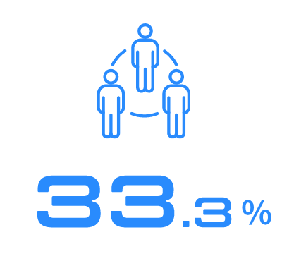 33.3%