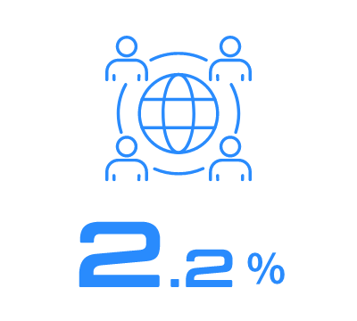 2.2%