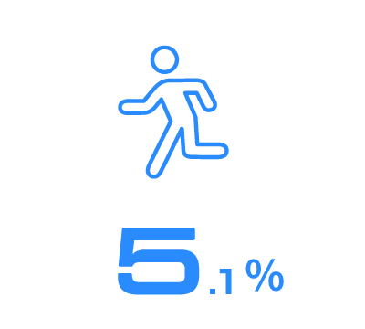 5.1%