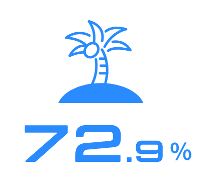 72.9%